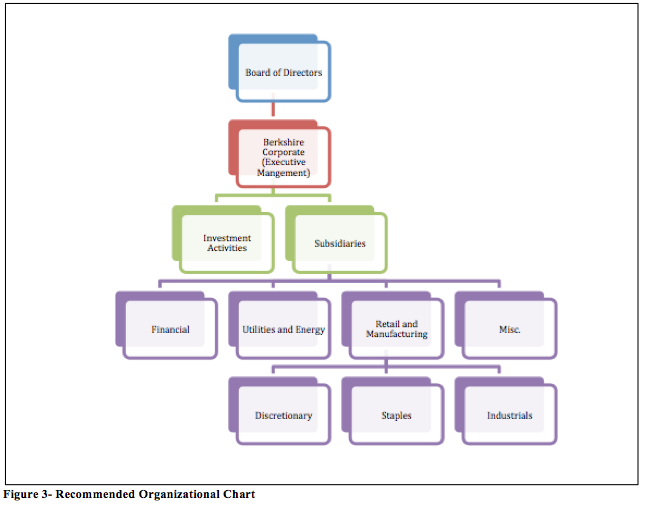 Geico Organizational Chart
